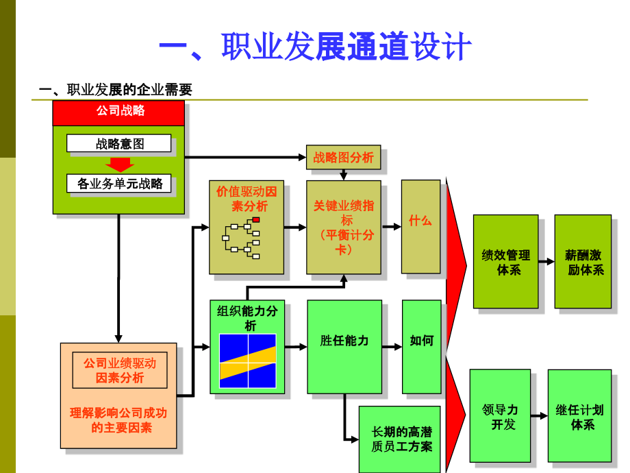 房地产企业任职资格管理课件_第4页