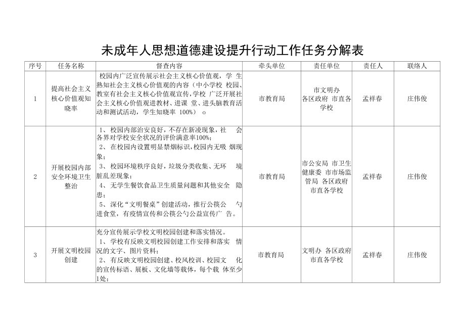 未成年人思想道德建设提升行动工作任务分解表_第1页