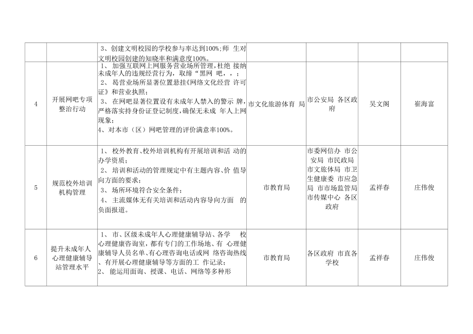 未成年人思想道德建设提升行动工作任务分解表_第2页