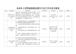 未成年人思想道德建设提升行动工作任务分解表