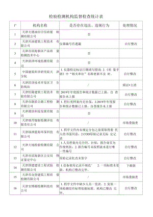 检验检测机构监督检查统计表