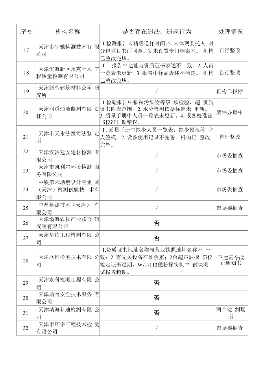 检验检测机构监督检查统计表_第2页