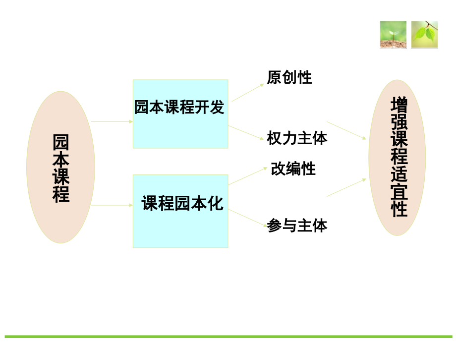 幼儿园教学活动的设计与实施课件_第4页