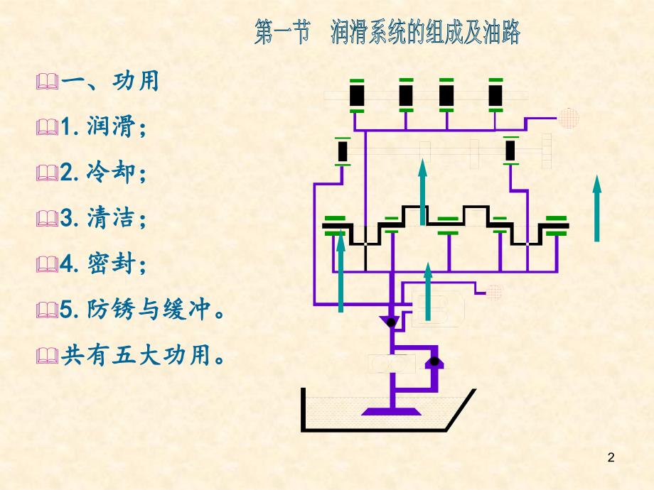 《汽车发动机构造与维修》课件—08润滑系统构造与维修_第2页