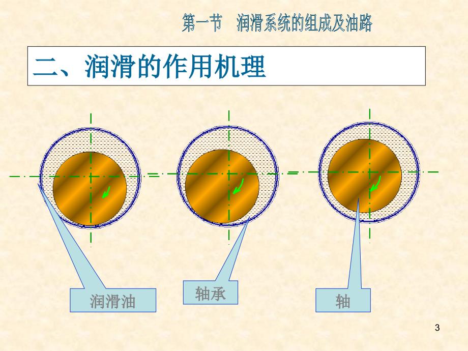 《汽车发动机构造与维修》课件—08润滑系统构造与维修_第3页