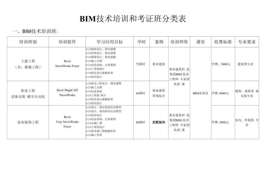 BIM技术培训和考证班分类表_第1页