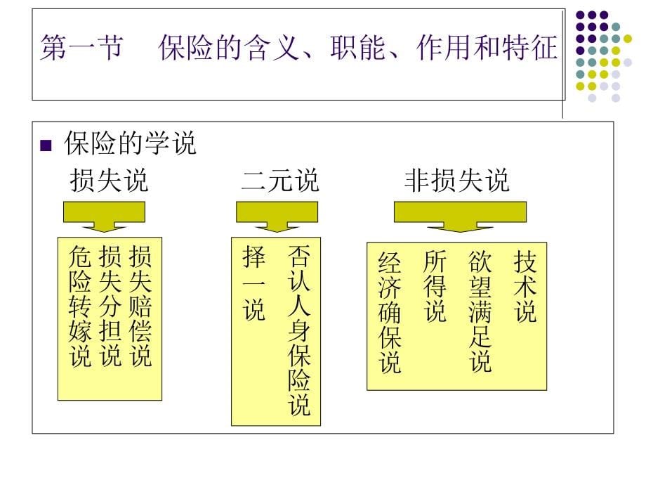 《保险和保险的发展》PPT课件_第5页