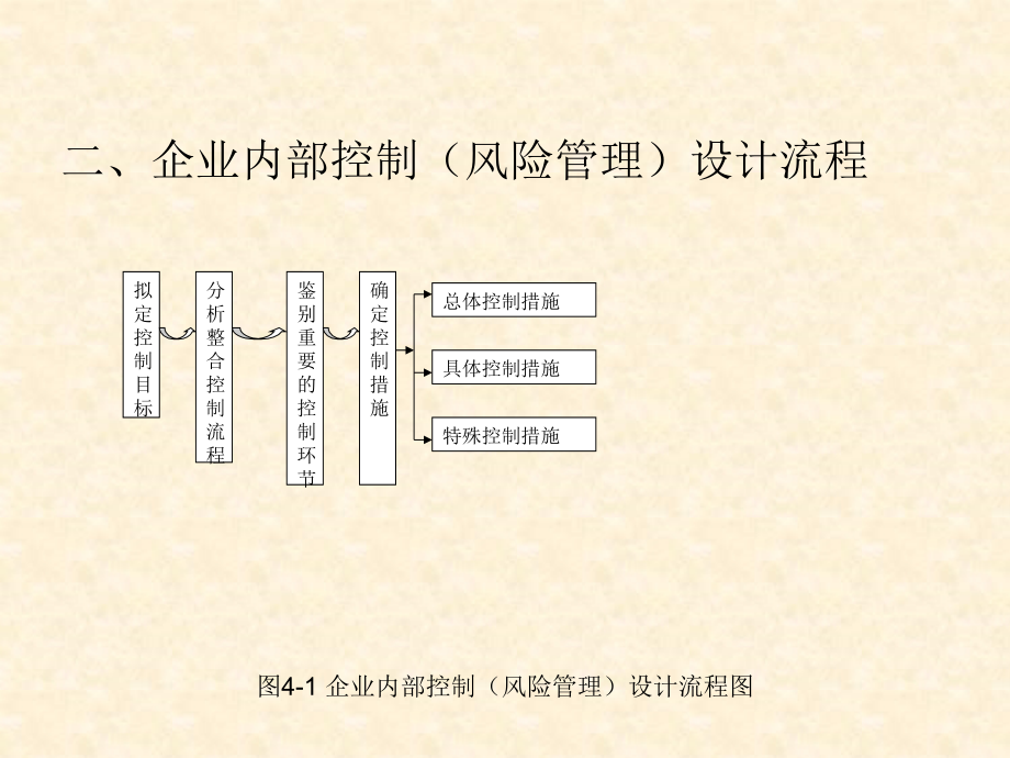 《内部控制与风险管理》课件—04内部控制(风险管理)设计_第4页