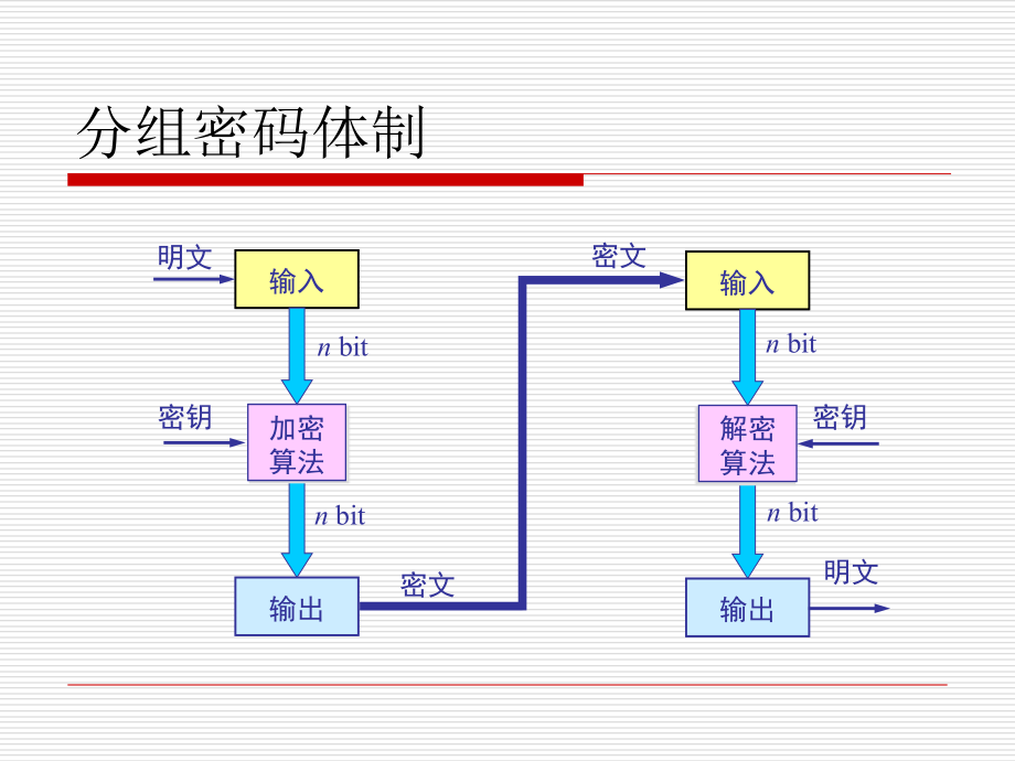 《分组加密算法》PPT课件_第2页