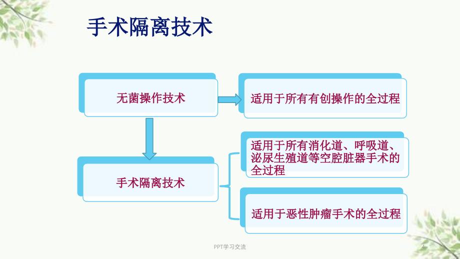 手术隔离技术最新讲课ppt课件_第4页