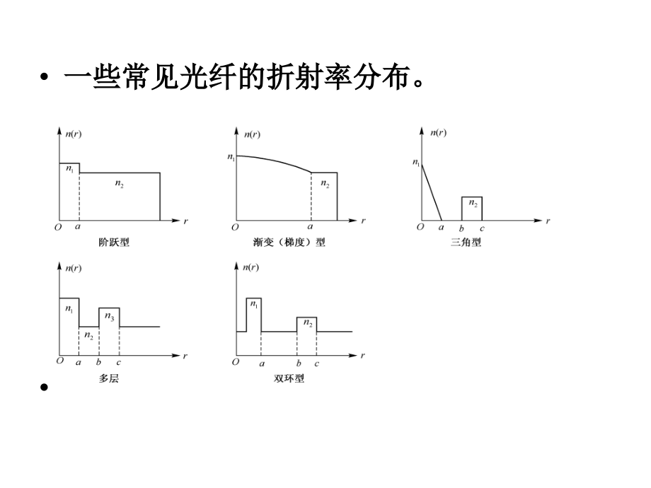 《光纤结构与原理》PPT课件_第4页