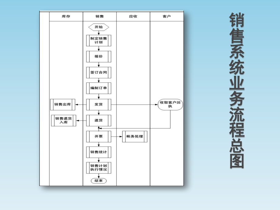 《企业资源管理(ERP)实训教程》教学课件—06销售系统_第4页