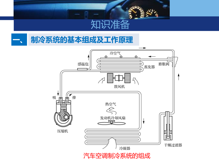 《汽车空调结构与维修》课件02汽车空调的制冷循环_第3页