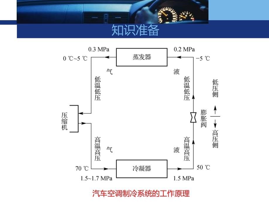 《汽车空调结构与维修》课件02汽车空调的制冷循环_第5页