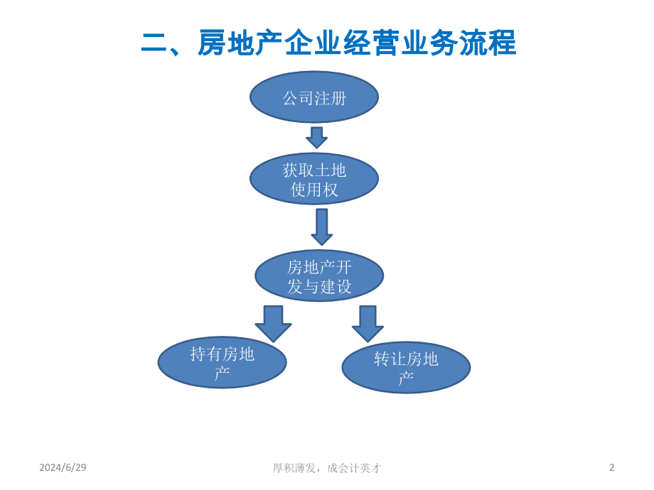 房地产开发企业会计核算与纳税申报实务课件_第2页