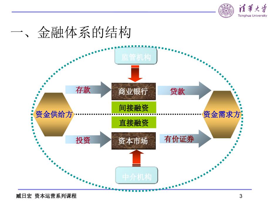 《企业融资模式》PPT课件_第3页