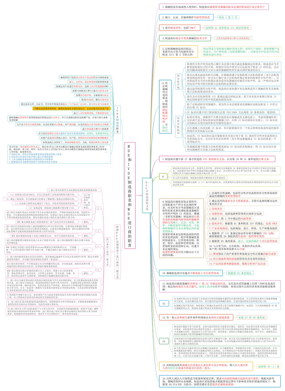 MDR和IVDR制造商和进口商的职责_第1页