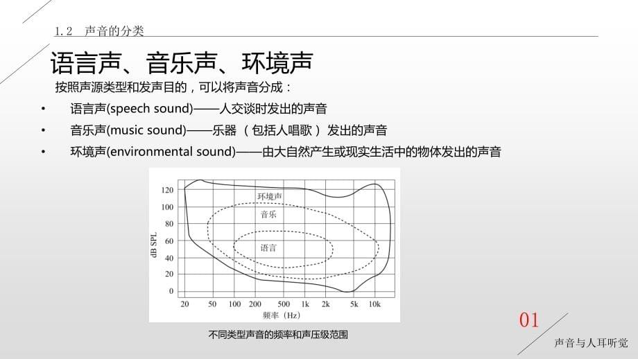 《审听训练与音质主观评价(第二版)-》教学课件(全)_第5页