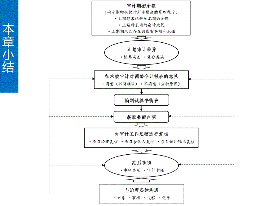 《审计》教学课件—14-完成审计工作_第3页