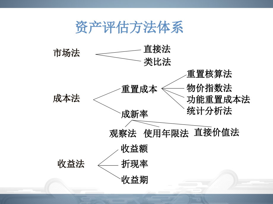 资产评价基本方法课件_第3页