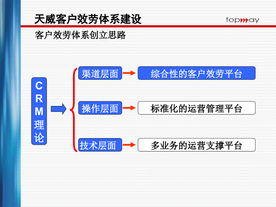 08.郑毅 - 整转中客户服务工作的实践和体会061104_第3页