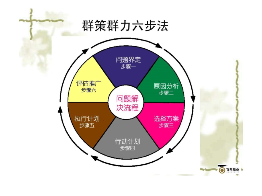 群策群力六步法学员手册_快速掌握世界一流管理方法.ppt_第4页