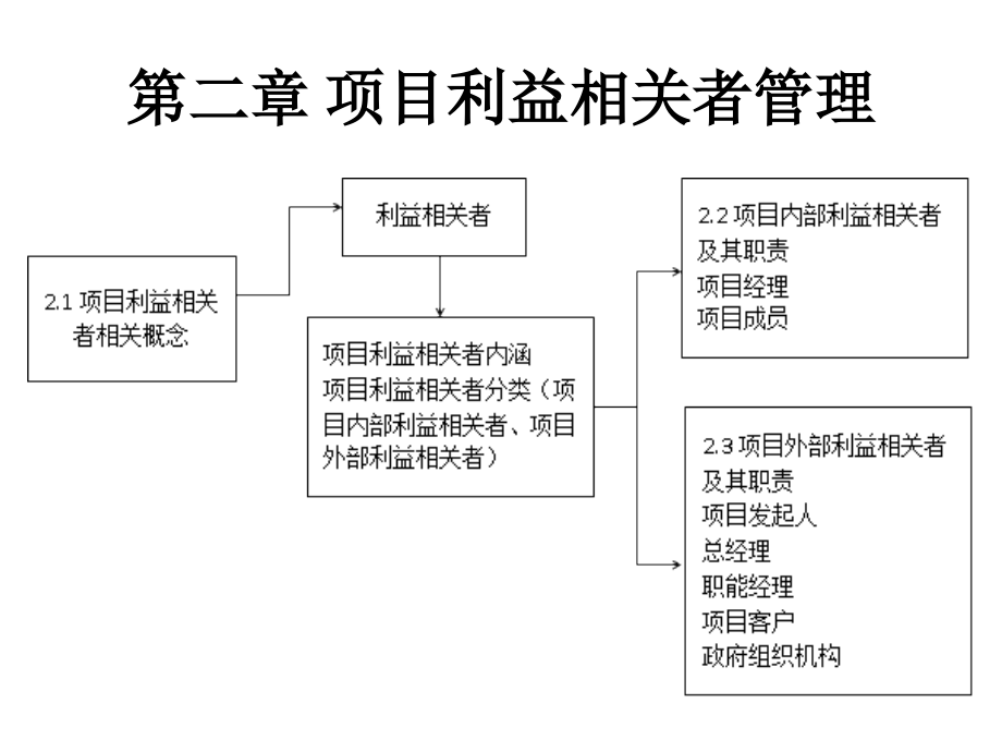 项目利益相关方管理课件_第2页