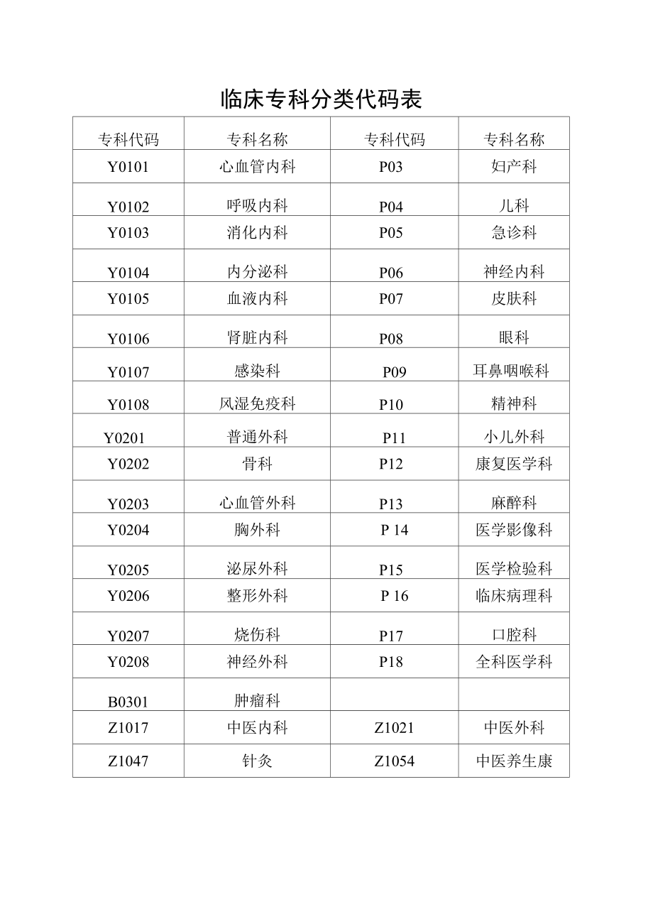 临床专科分类代码表_第1页
