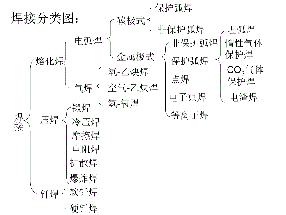 船舶焊接技术简介课件_第4页