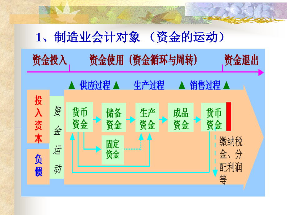 财务会计会计要素(70页PPT)_第3页