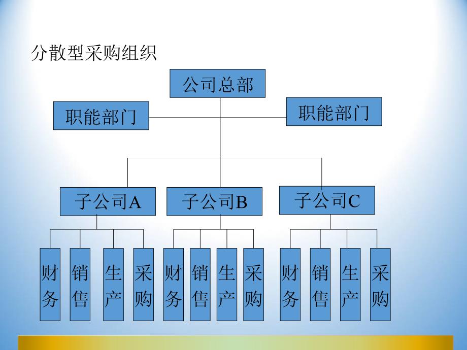 采购组织架构课件_第3页