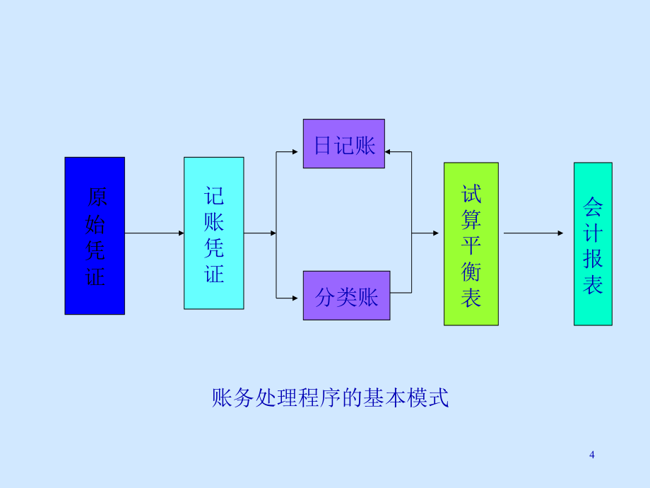 财务会计核算程序(78页PPT)_第4页