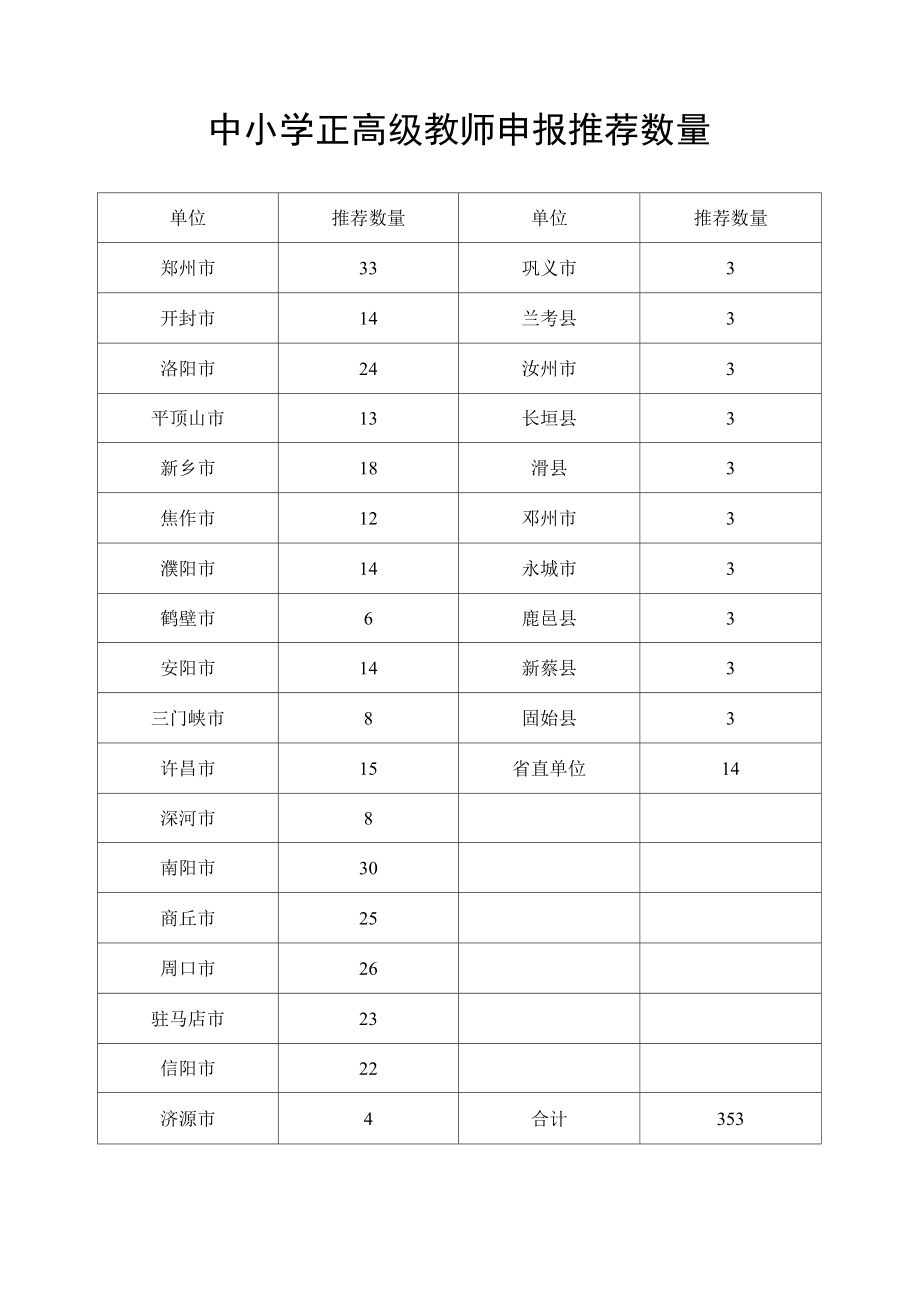 中小学正高级教师申报推荐数量_第1页