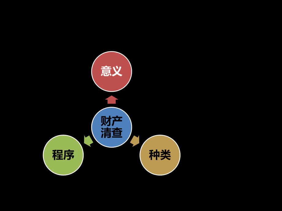 北京-会计基础-(18)财产清查概述(18页PPT)_第2页