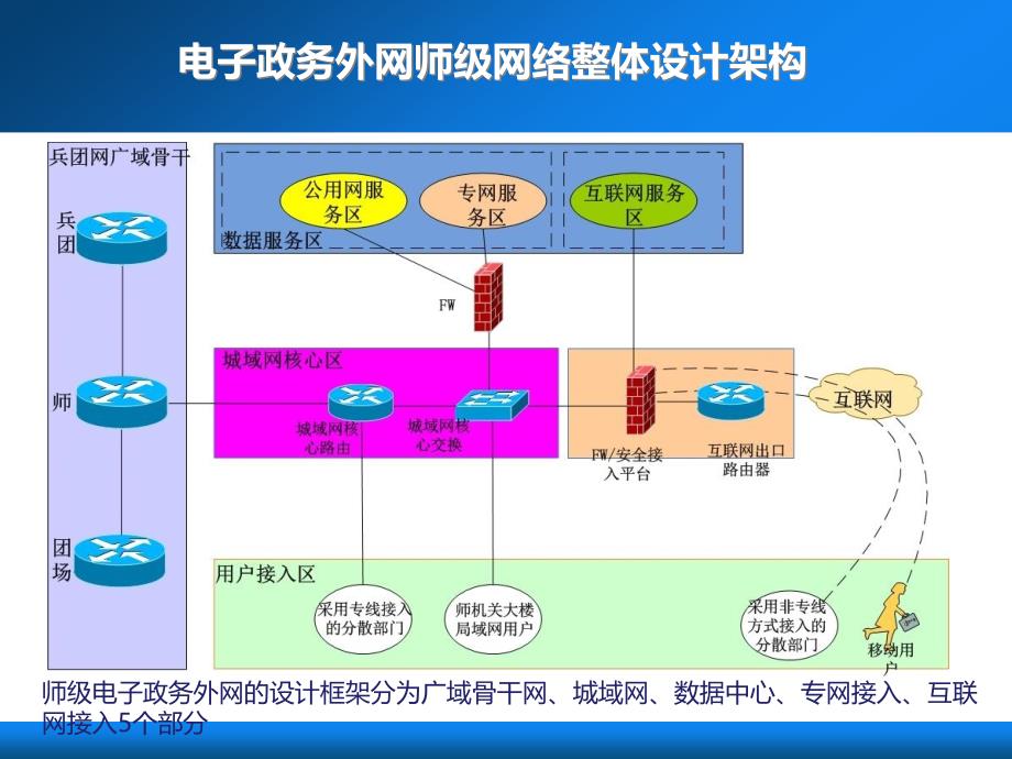 电子政务外网师级网络探讨课件_第4页