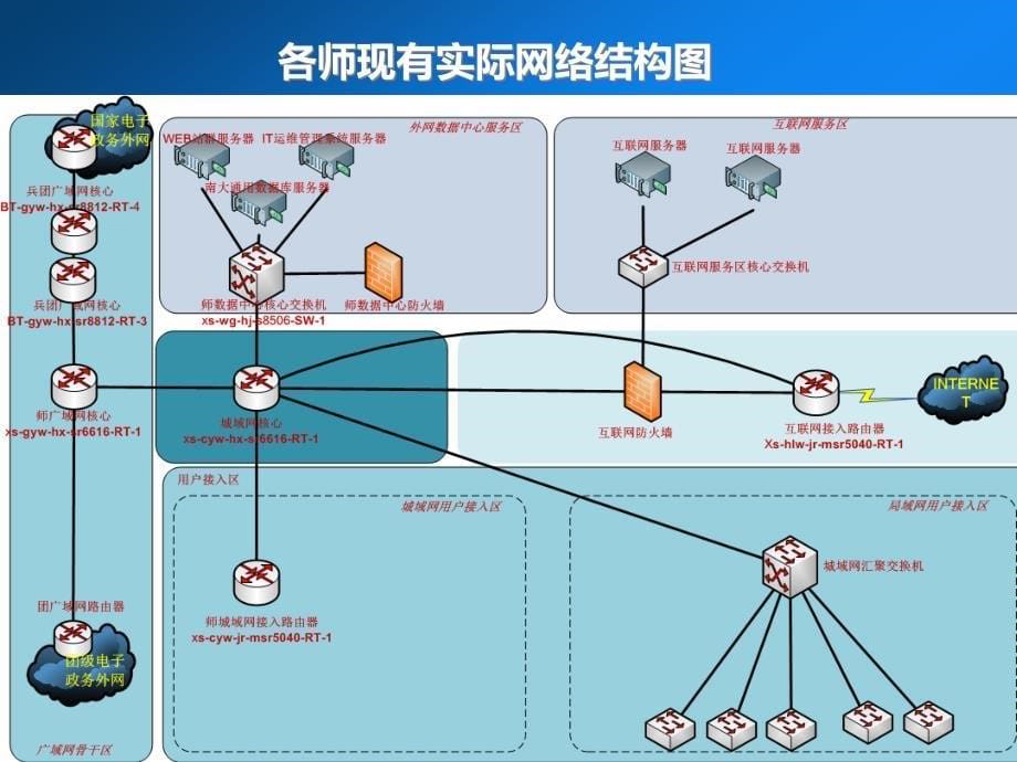 电子政务外网师级网络探讨课件_第5页