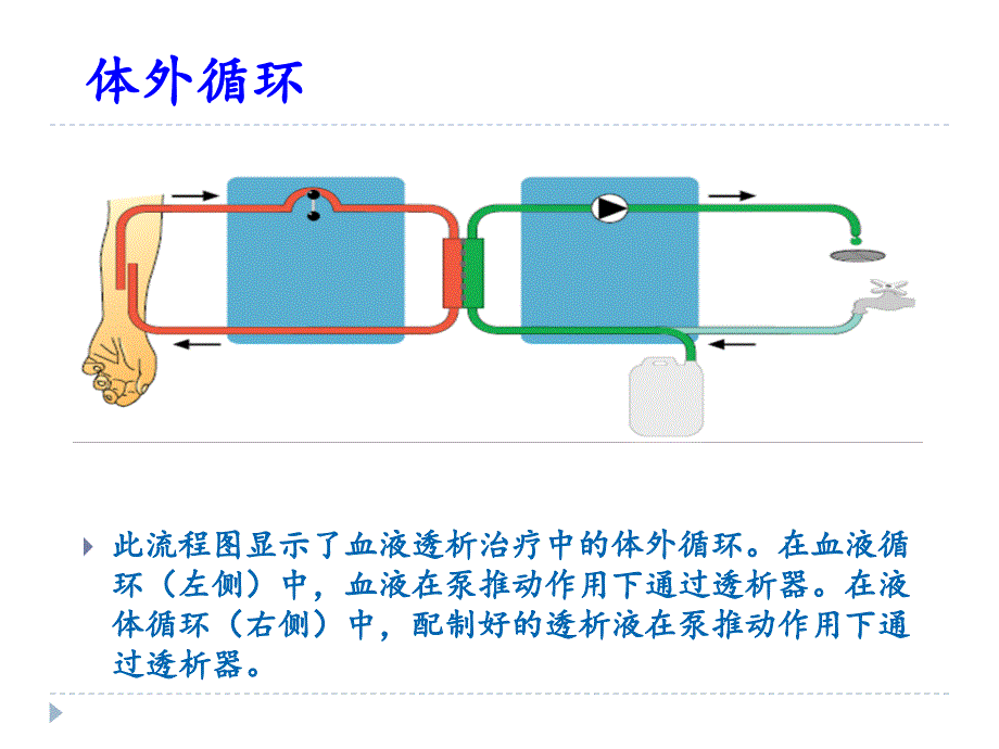 高通量透析和血液透析滤过培训ppt课件_第4页