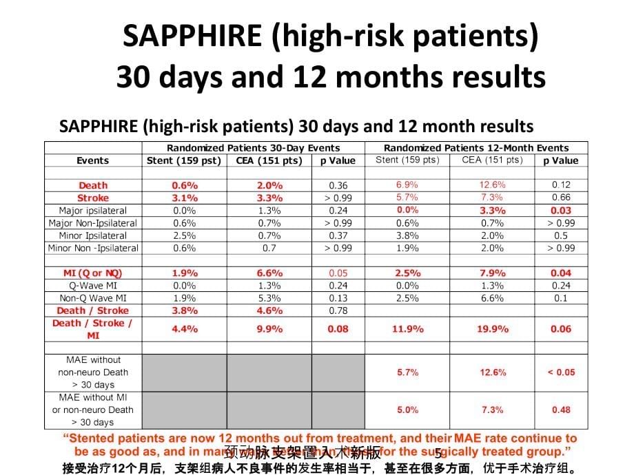 颈动脉支架置入术新版培训ppt课件_第5页