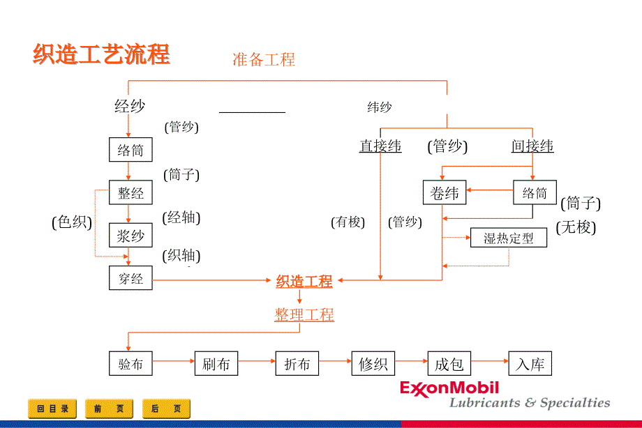 纺织行业设备工艺及润滑油研究(共58张PPT)_第4页