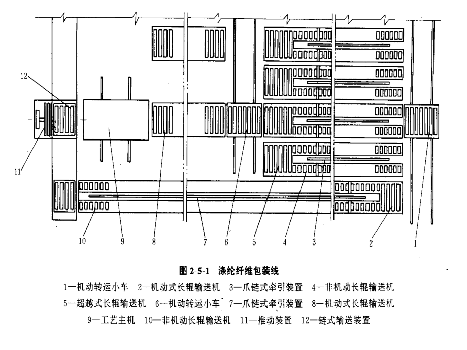 《生产线物流设备》PPT课件_第2页