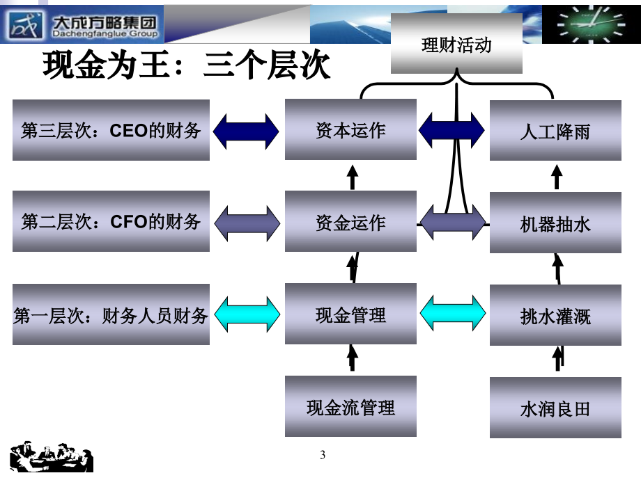 《现金流动态管理》PPT课件_第3页