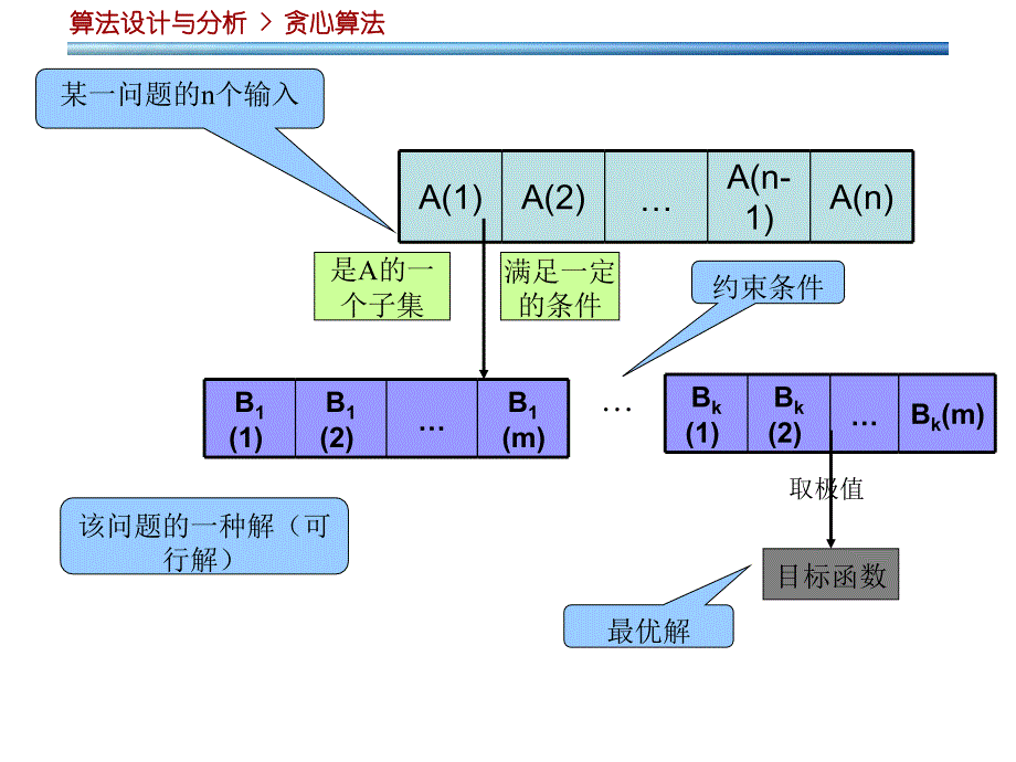 《贪心算法》PPT课件_第4页