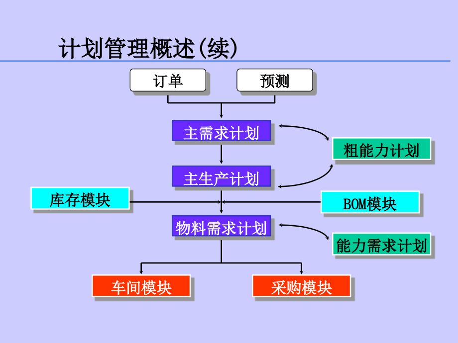 《目标与能力管理》PPT课件_第3页