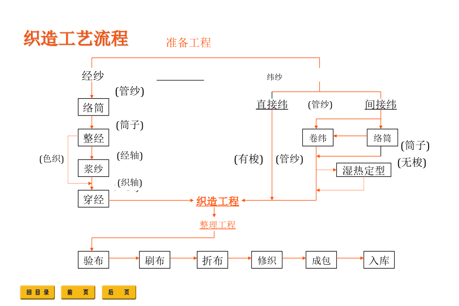 纺织工业设备传动部件(共58张PPT)_第4页