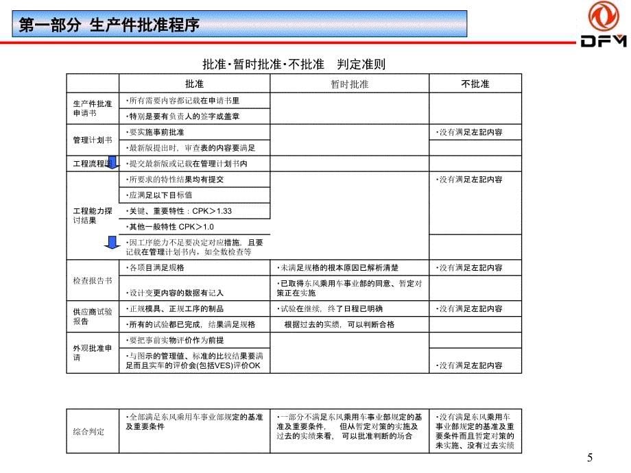 量产前供应商培训讲义量产前供应商PPAP培训班_第5页