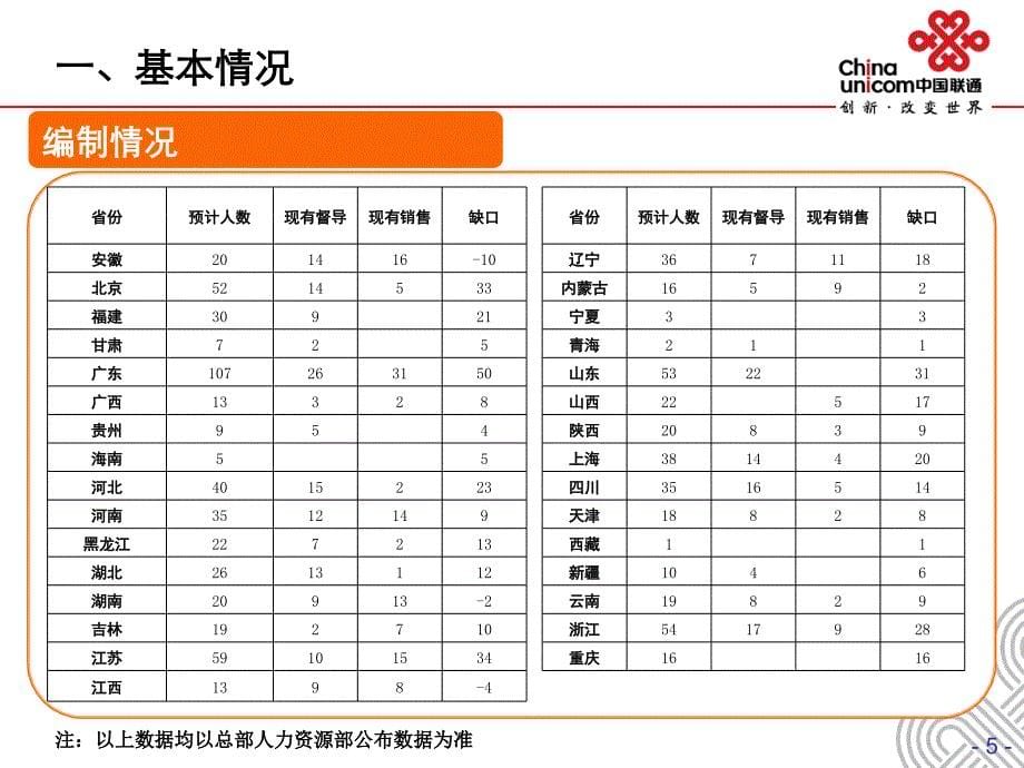 销售代表队伍建设和业务培训最终_第5页