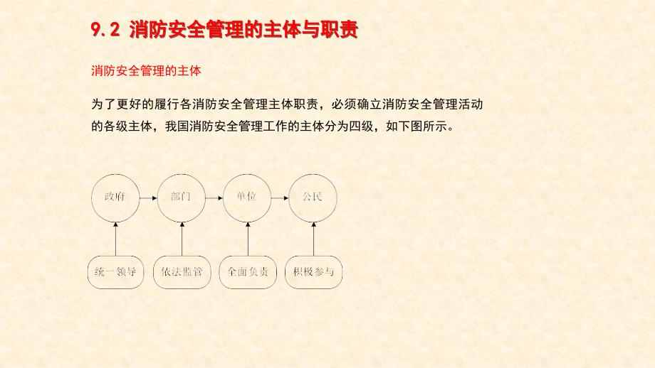 《消防工程导论》课件—09消防安全管理_第4页