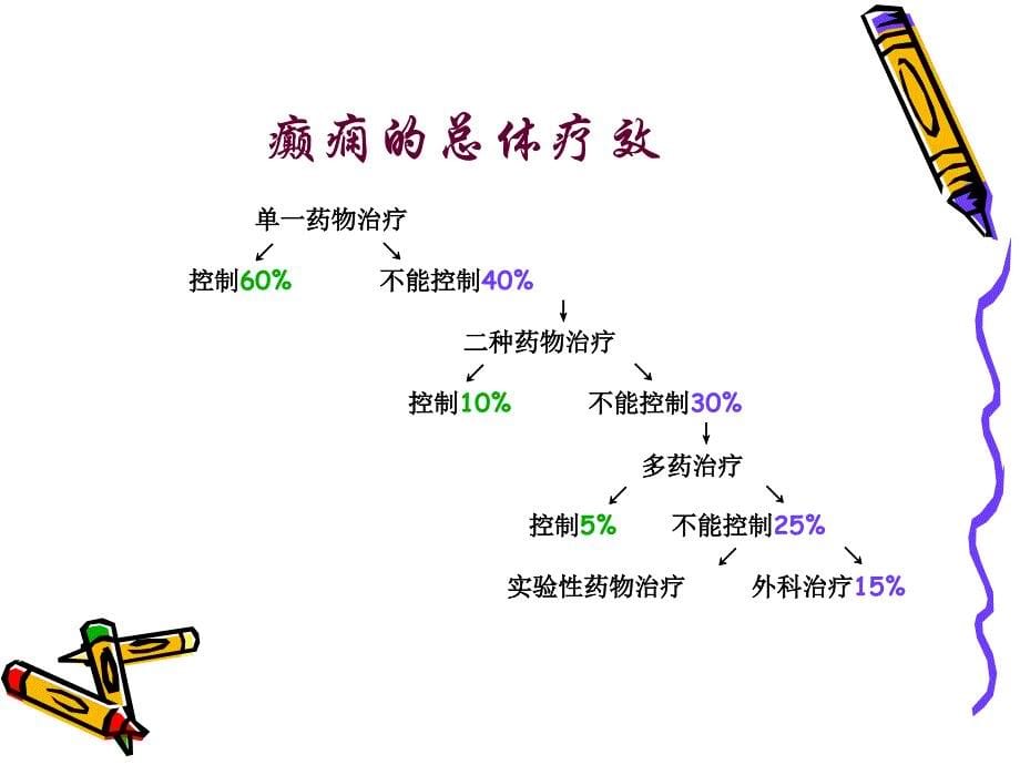 难治性癫痫的诊断与治疗_第5页