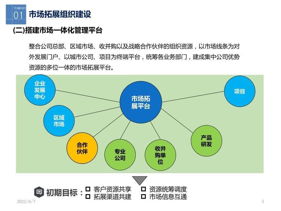 物业管理服务市场拓展组织建设实操课件_第5页