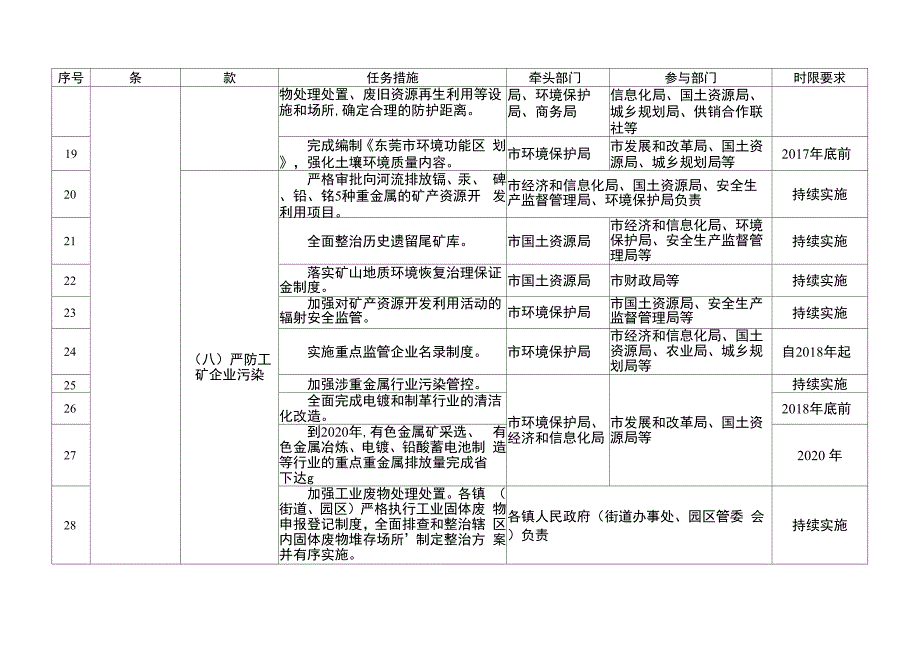 土壤污染防治重点任务分工表_第3页